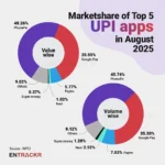 UPI Transactions Hit 20 Billion in August 2025